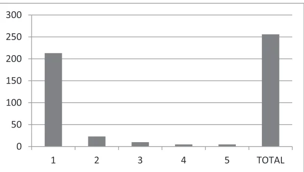 Figure 2. Life forms of the taxa included. 1 herbs 2 subshrubs 3 shrubs 4 small trees 5 vines.