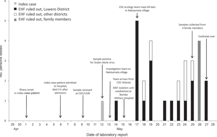 Fig. 1.2 Timeline of Sudan Ebola Virus 2011 