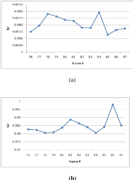 Fig.5. values of each frame for sequence atrium. (a) fpr (b) tpr.  