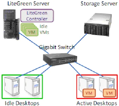 Fig 1. High level liteGreen Architecture  