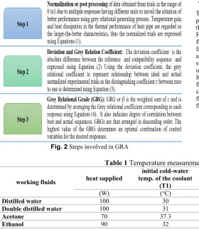 Fig. 2 Steps involved in GRA 