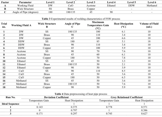 Table 2 Process parameters and their levels 