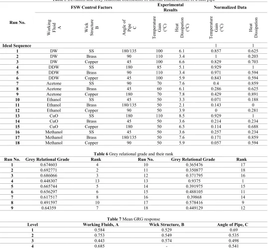 Table 6 Grey relational grade and their rank 