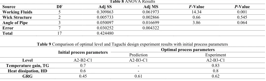 Table 8 ANOVA Results 