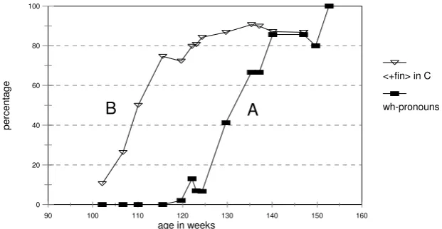 Figure 2:  Dutch: B <+fin> in C0 � A <+wh> (Sarah, van Kampen corpus)    Graph B <+fin> to C0:  between 2;0–2;5 (rise graph 4–5 months)   Graph A<+wh> fronted:  between 2;0–2;8 (rise graph 4–5 months) 