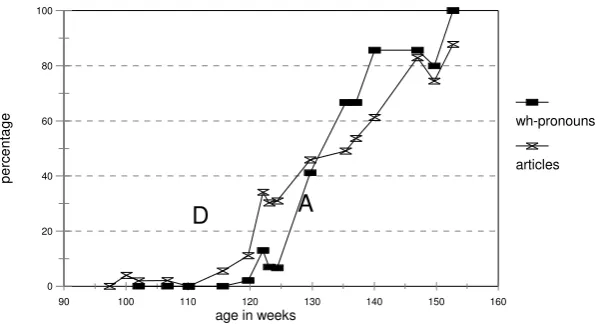 Figure 7:  Dutch Sarah:      
