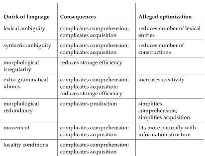 Table 1:  Quirks of language and the lack of optimization in language  