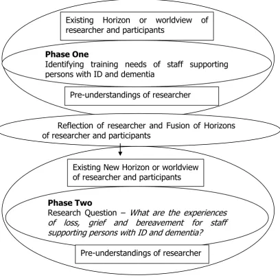 Fig. 5.1 Process of deciding on Research Question 