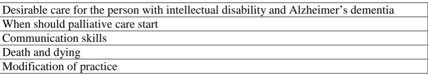 Table. 1 Themes from Phase One  