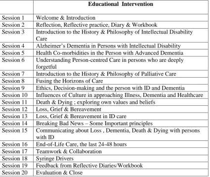 Fig 2.1. Educational Intervention 