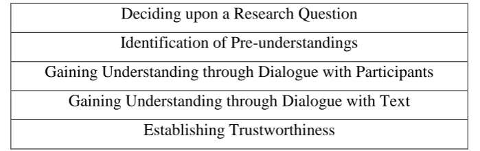 Table 5.1 Developing a Gadamerian-Based Research method (Fleming et al. 2003) 