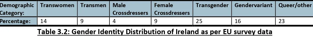 Table 3.2: Gender Identity Distribution of Ireland as per EU survey data 