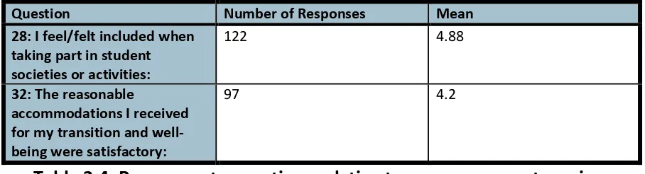 Table 3.4: Responses to questions relating to campus support services 