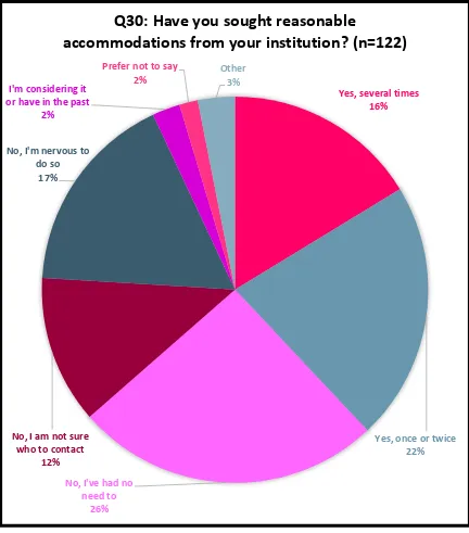 Figure 3.6: Percentage of respondents that sought reasonable accommodations from their institution 