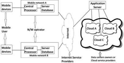 figure defines the architecture diagram of mobile cloud computing: 