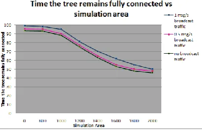 Fig. 9a shows the trends with respect to the network density and the number of nodes in the system