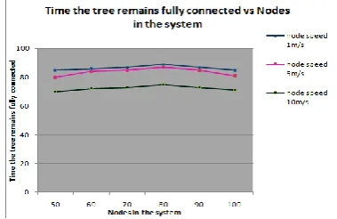 Fig 9c NI versus side of simulation area Fig 9c The average number of nodes involved in a tree repair (NI), that is, the nodes that sent or forwarded at least one RREQ or RREP message