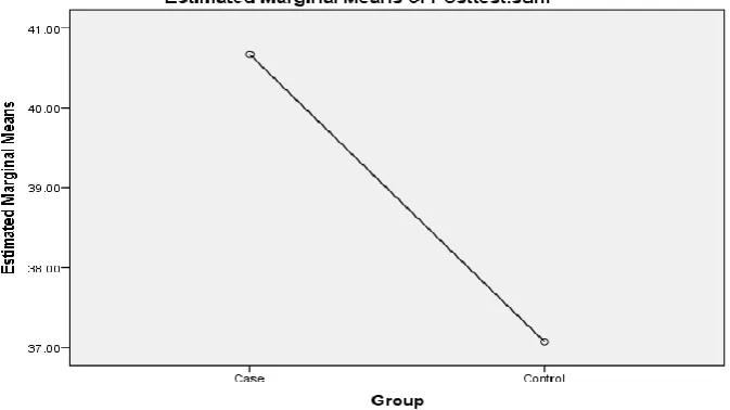 Fig. 1. Mean Difference in Formative and Control Group  
