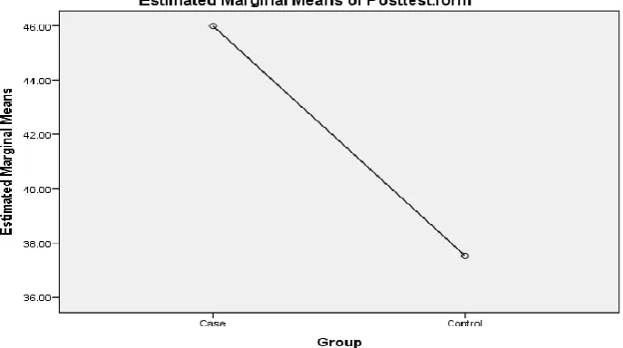Fig. 2. Mean Difference in Summative and Control Group  
