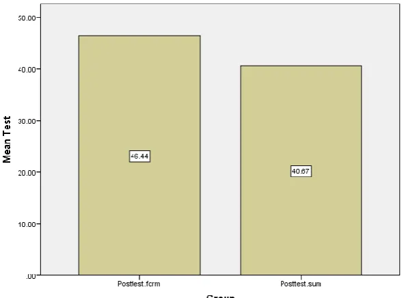 Figure 4. Comparing Mean of SG, and FG  