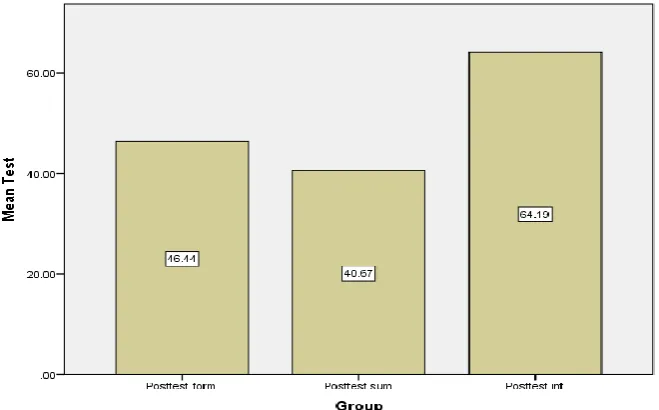 Figure 5. Mean Difference in Three Groups  