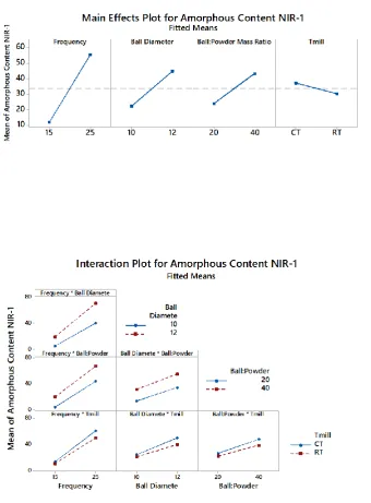 Figure 3.15 Main effects plot indicating the influence of changing the level of each of the four factors on amorphous content of SDM Interaction plot showing the two-way intecractions between each of the four main effects