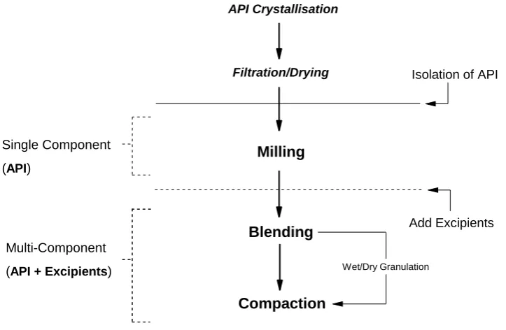 Figure 1.1 Simplified process flow diagram of the main unit operations involved in the formulation of a tablet compact of an API from the post-synthesis solution state