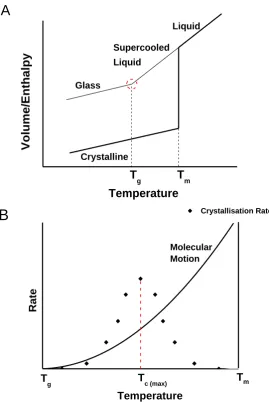 Figure 1.3 A) Enthalpy-temperature diagram highlighting the liquid, supercooled liquid, glass and solid states relative to two key transition temperatures, Tm and Tg and B) the variation in the molecular mobility between Tg and Tm, highlighting the tempera