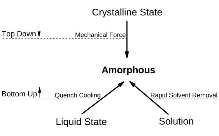 Figure 1.4 Comparison of three common routes of formation of the amorphous state, delineated according to formation from the ordered crystalline state (top down) or from the disordered melt/ solution state (bottom up)