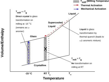 Figure 1.5 Simplified enthalpy temperature diagram of α-glucose highlighting both thermal and mechanical routes to the amorphous state