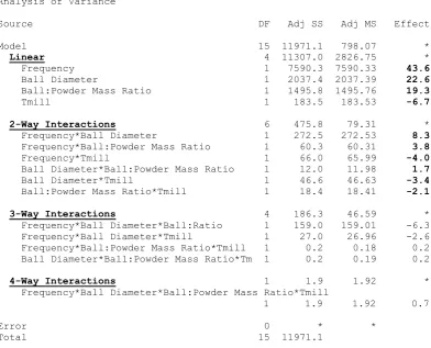 Figure 3.14 Minitab output from the DOE of the main effects and 2, 3 and 4-way interactions of the four milling variables on amorphous content of SDM in the VBM for 36 minutes