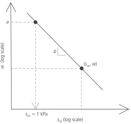 Figure 1. Water content against remoulded undrained shearstrength for ﬁne-grained mineral soil