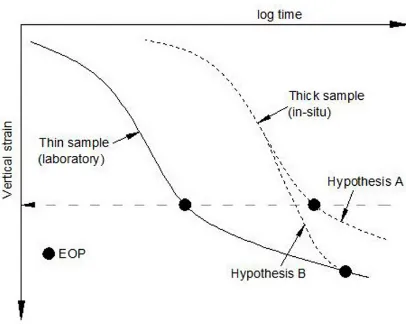Figure 2.1: Effect of sample thickness on creep with respect to hypotheses A and B (afterLadd et al