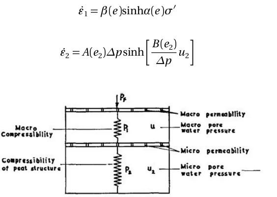 Figure 2.13: Rheological representation of Berry and Poskitt (1972) model for ﬁbrous peat.