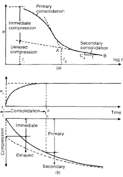 Figure 2.15: Deﬁnitions of primary and secondary consolidation and instant and delayedcompression (Borja and Kavazanjian, 1985).