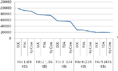 Fig. 4 Comparison Chart on Encryption Time  