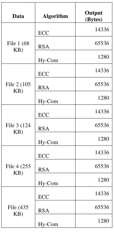 Fig. 5 Comparison Chart on Data Encryption and Transmission Time 