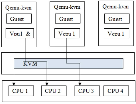 Figure 6. Virtual Machine and its Combination in Different Scenarios  