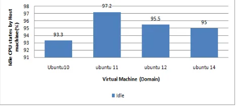 Figure 8. Comparative analysis between Hosts (Node) with parameter Memory Usage in Different-2 Virtual Machines 