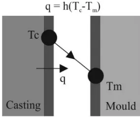 Fig. 2 Experimental set up for acquiring temperature data from cast and mould 
