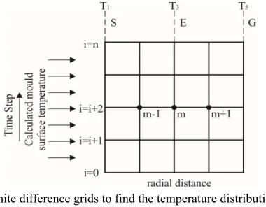 Fig. 4 Finite difference grids to find the temperature distribution in the 
