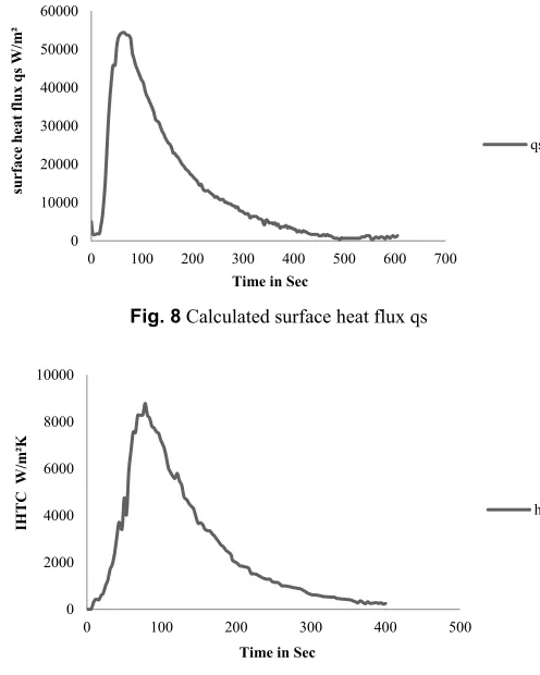 Fig. 9 Calculated interfacial heat transfer coefficient  