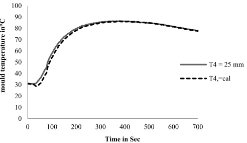Fig. 11 Comparison of measured and calculated temperatures at 35 mm from mould surface 