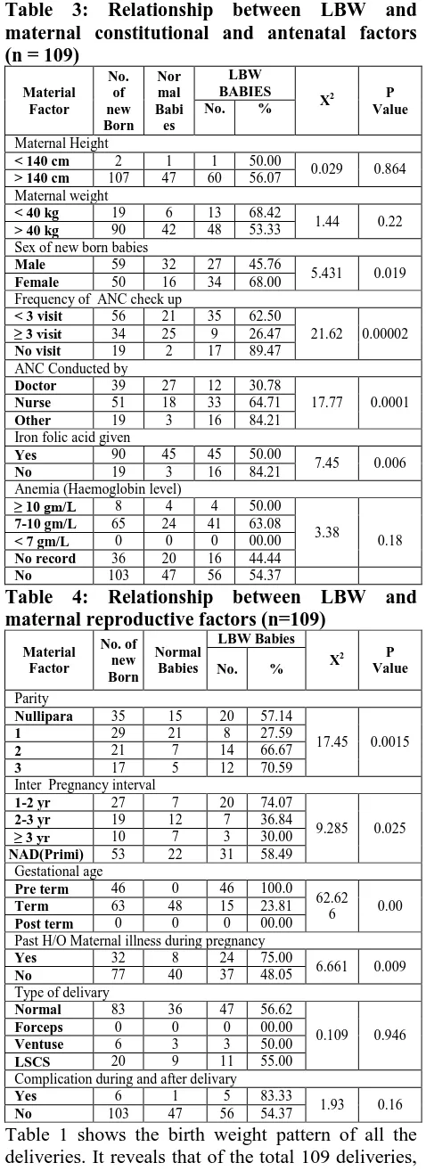 Table 3: Relationship between LBW and maternal constitutional and antenatal factors     