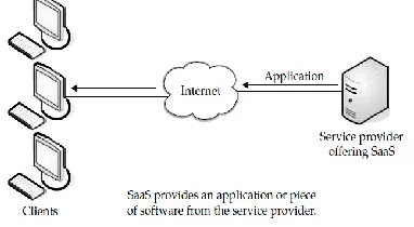Figure 2: Software as a service (Saas) The client will have to pay for the time he uses the 