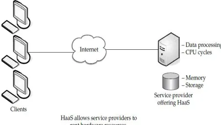 Figure 4: Hardware as a service (HaaS) 