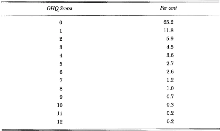Table 3.2: Distribution of General Health Questionnaire Scores