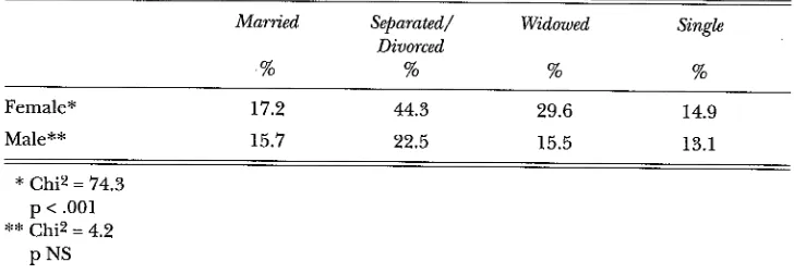 Table 3.5: Percentage Above General Health Questionnaire Threshold Score By Sex By Marital Status