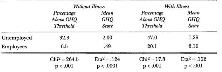 Table 4.5: A Comparison of the General Health Questionnaire Scores of the Unemployed and Employ-ees Controlling for Whether They have Experienced Any Major Illness, Physical or Infirmity that hasTroubled Them for at Least the Past Year or that is Likely to Go On Troubling Them