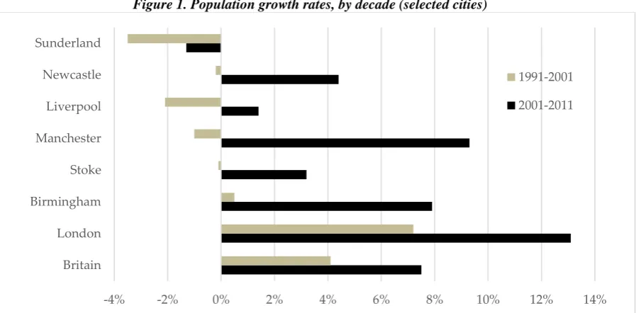 Figure 1. Population growth rates, by decade (selected cities) 